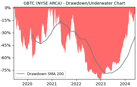 Drawdown / Underwater Chart for Grayscale Bitcoin Trust (BTC) (GBTC) - Stock & Dividends